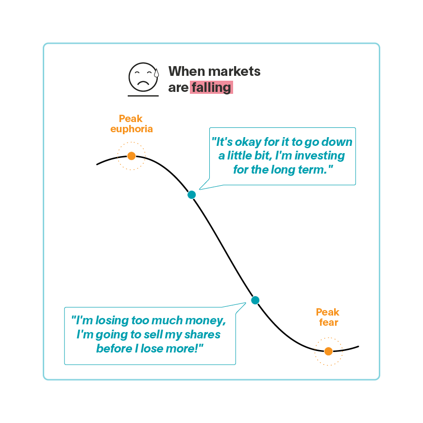 Chart of a downward curve. The investor first thinks that it is okay for it to go down a little bit because he is investing for the long term. Then, he feels that he is losing too much money and decides to sell his shares.