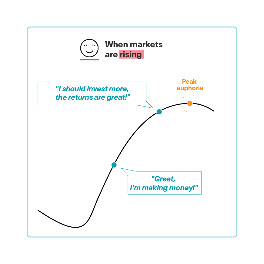 Graph with a rising curve. The investor is making money and tells himself that he could invest more, because the returns are great.