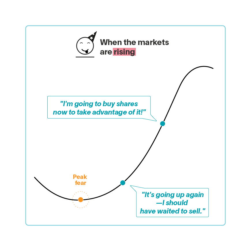 Graph with a rising curve. As the market is rising, the investor thinks that he should have waited before selling his shares. He then decides to buy some, to take advantage of the good returns.