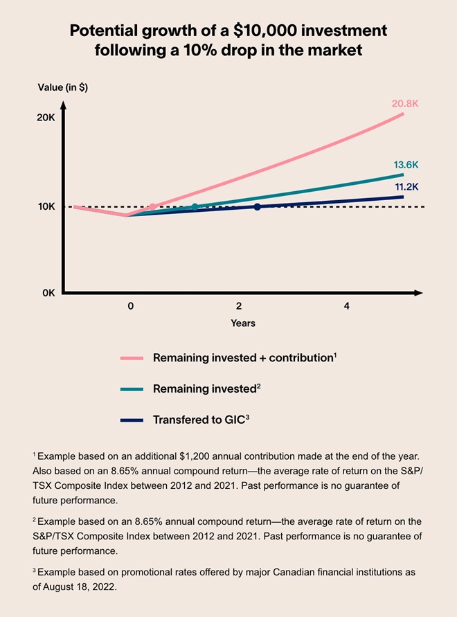 Potential growth of a $10,000 investment following a 10% drop in the market
