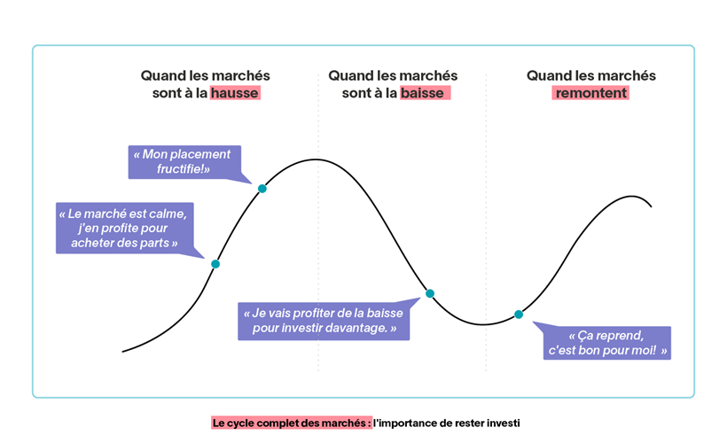 Graphique avec un cycle complet du marché : hausse, baisse, remontée. En maîtrisant ses émotions, l'investisseur décide d'acheter des parts quand les marchés sont calmes. Ses placements vont fructifier avec la hausse. Lors de la baisse, il décide d'investir davantage. Ainsi, dans la remontée, il profite de bons rendements.