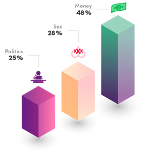 In Quebec, the most sensitive subjects to discuss with a romantic partner are money (48%), sex (28%), and politics (25%).