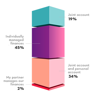 The survey results showed that 19% of couples in Quebec have joint bank accounts, 34% have a joint account for household expenses as well as personal accounts, 45% keep their finances separate, and 2% have a partner who manages both of their finances.