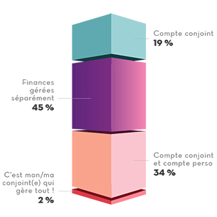 19 % des couples Québécois gèrent leurs finances avec des comptes communs. 34 % ont un compte commun pour les dépenses du ménage, mais ont aussi des comptes personnels séparés. 45 % gèrent tout séparément et 2 % ne savent pas car c'est leur conjoint qui s'occupe de tout.