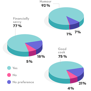 When asked if a good sense of humour was an attractive quality, 92% of respondents answered yes, 7% had no preference, and 1% answered no. When asked if financial savvy was an attractive quality, 77% of respondents answered yes, 18% had no preference, and 5% answered no. Finally, when asked if knowing how to cook was an attractive quality, 75% of respondents answered yes, 21% had no preference, and 4% answered no.