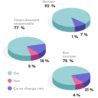 À la question “quelqu'un qui a un bon sens de l'humour, est-ce attirant ?“, les Québécois ont répondu “oui” à 92 %, “ça ne change rien” à 7 % et “non” à 1 %. À la question “quelqu'un qui fait des choix financiers responsables, est-ce attirant ?”, 77 % ont répondu “oui”, 18 % “ça ne change rien” et 5 % “non. Enfin, à la question “quelqu'un qui fait la cuisine, est-ce attirant ?”, 75 % ont répondu “oui”, 21 % “ça ne change rien” et “non” à 4 %.