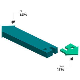 When asked if they would consider sharing a mortgage with someone who had previously declared bankruptcy, 83% of respondents answered no, while 17% answered yes.