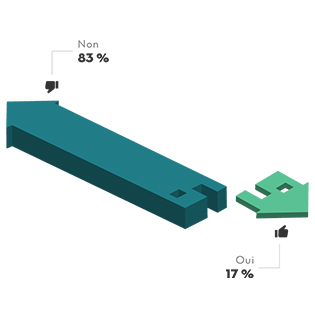 Lorsque l'on demande aux Québécois s'ils auraient une hypothèque avec quelqu'un qui a déjà fait faillite, 83 % déclarent que non, contre 17 % oui.