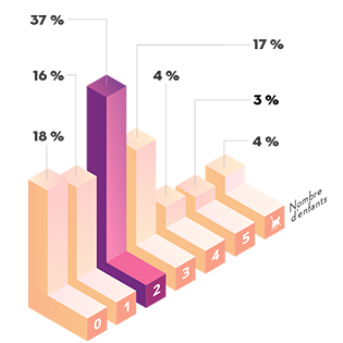 Lorsque l'on demande aux Québécois combien d'enfants ont-ils eu ou souhaitent-ils avoir, 37 % d'entre eux répondent deux, 18 % aucun, 17 % trois enfants, 16 % un seul, 4 % quatre, 3 % cinq ou plus et enfin, 4 % préfèrent avoir un chat.