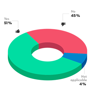 When asked if they’ve started to save for their children’s education, 51% of respondents answered yes, 45% answered no, and 4% answered not applicable.