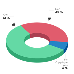 À la question “avez-vous commencé à épargner ou épargnez-vous pour les études de vos enfants?”, les Québécois répondent “oui” à 51 %, “non” à 45 % et 4 % ne s'appliquent pas.