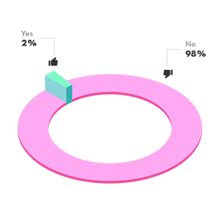 When asked if their partner is the first person they ask when they have a financial question, 98% of respondents answered no and only 2% answered yes. Honey, I’ve been sneaking around . . . with our financial advisor!