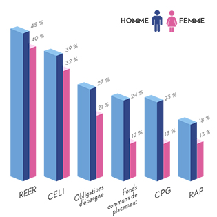 Le sondage a permis de mettre en lumière les chiffres suivant : 45 % des hommes connaissent le REER contre 40 % des femmes, 39 % des hommes ont connaissance du CELI contre 32 % des femmes, 27 % des hommes connaissent les obligations d'épargne, 21 % des femmes, 24 % des hommes connaissent les Fonds commun de placement contre 12 % des femmes, 23 % des hommes ont connaissance du CPG contre 13 % des femmes et 18 % des hommes connaissent le RAP contre 13 % des femmes.