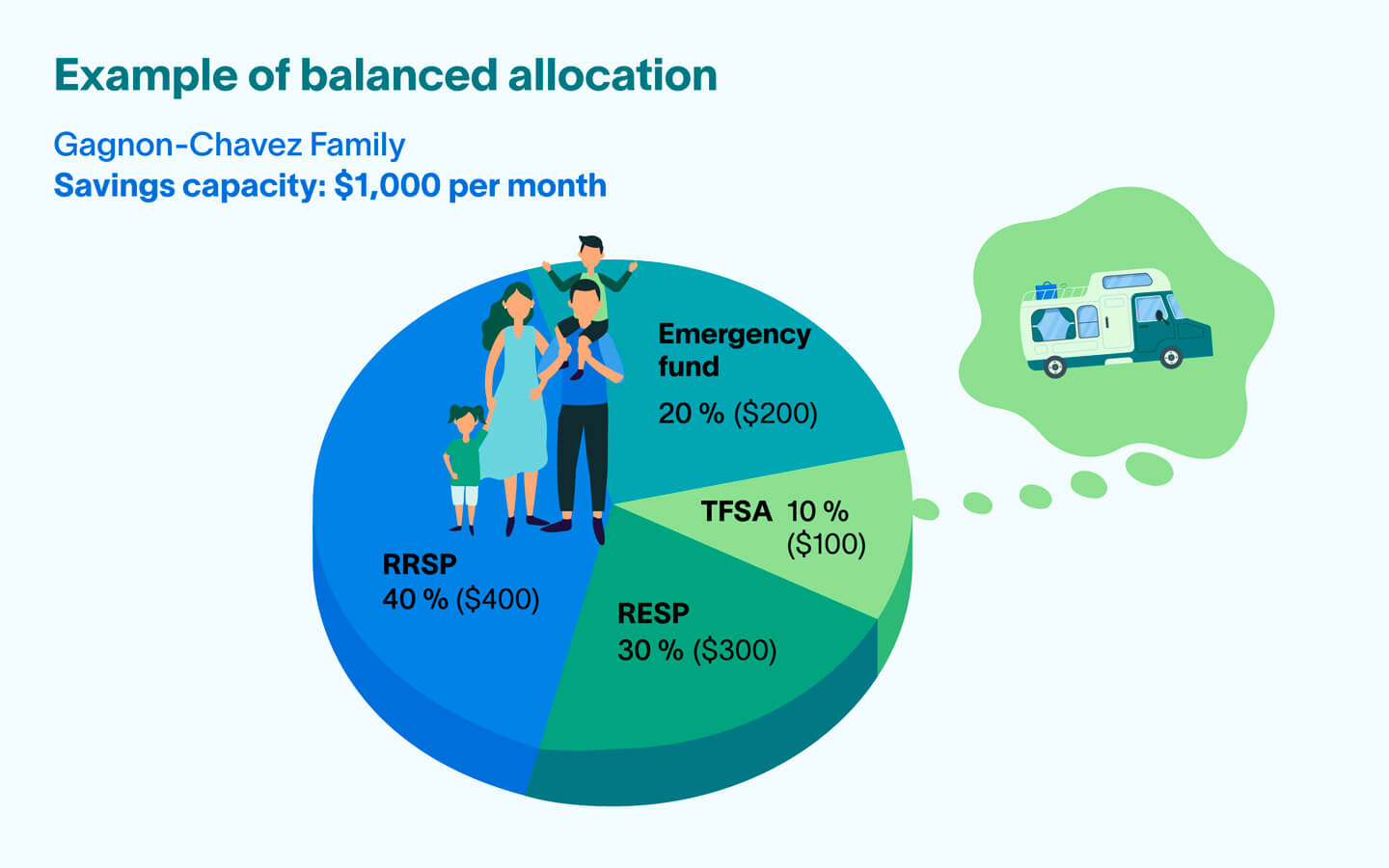 An infographic illustrates an example of a balanced distribution.