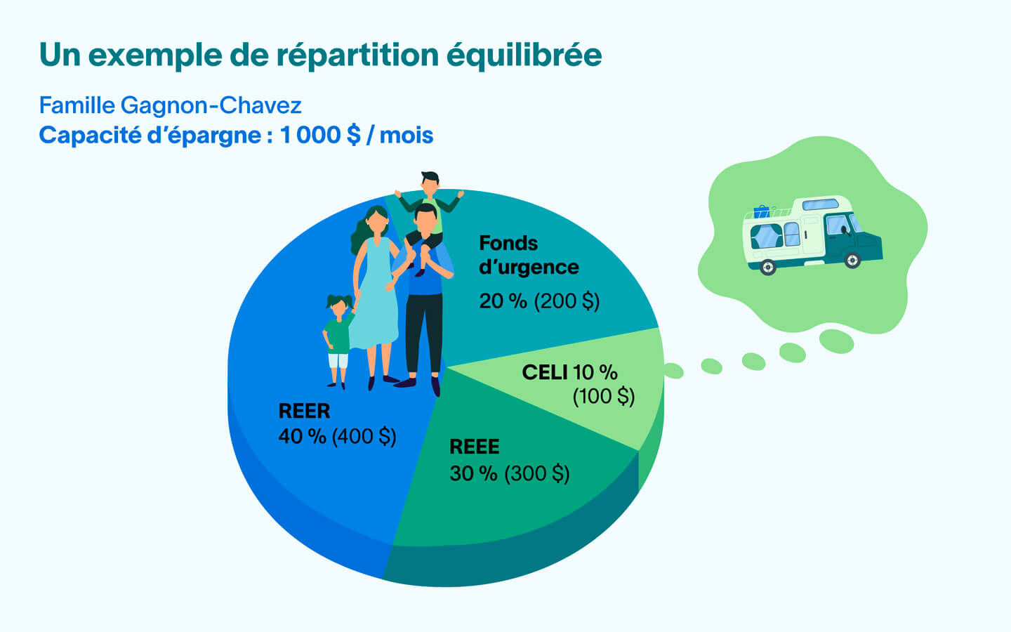 Une infographie illustre un exemple de répartition équilibrée