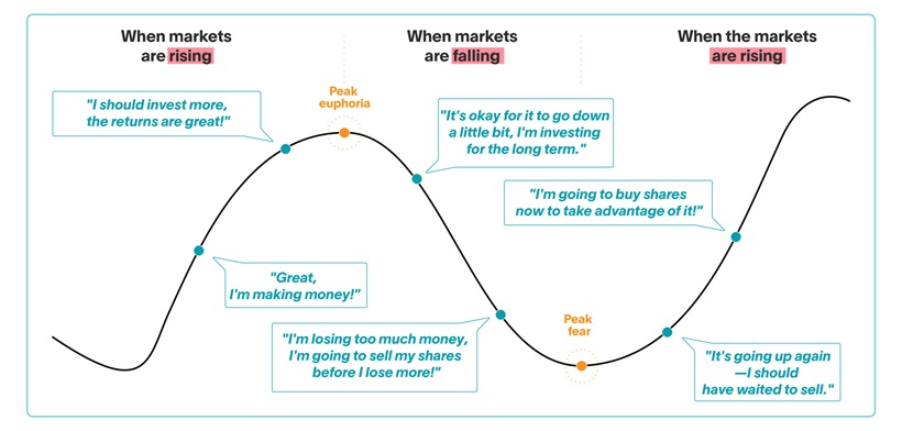 Chart with a complete market cycle: up, down, up. By controlling his emotions, the investor decides to buy shares when the markets are calm. His investments will grow with the rise. When the market is down, he decides to invest more. Thus, in the rise, he will profit from good returns.