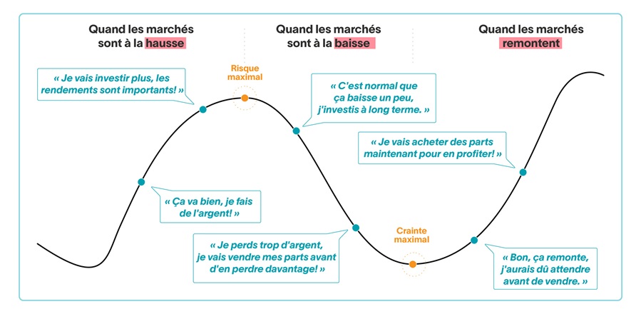 Graphique avec un cycle complet du marché : hausse, baisse, remontée. En maîtrisant ses émotions, l'investisseur décide d'acheter des parts quand les marchés sont calmes. Ses placements vont fructifier avec la hausse. Lors de la baisse, il décide d'investir davantage. Ainsi, dans la remontée, il profite de bons rendements.