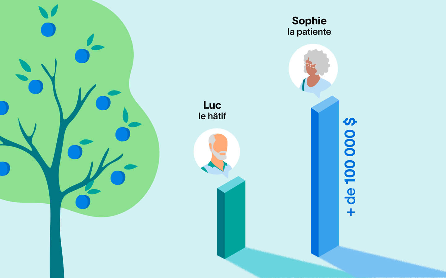 Infographie montrant deux barres verticales. L'une, plus courte, est associée à Luc. L'autre, plus haute, est associée à Sophie et indique qu'elle a accumulé plus de 100 000&nbsp;$ supplémentaires.