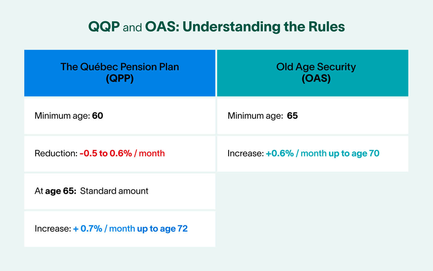 Comparison table between the Québec Pension Plan and the Old age Security pension