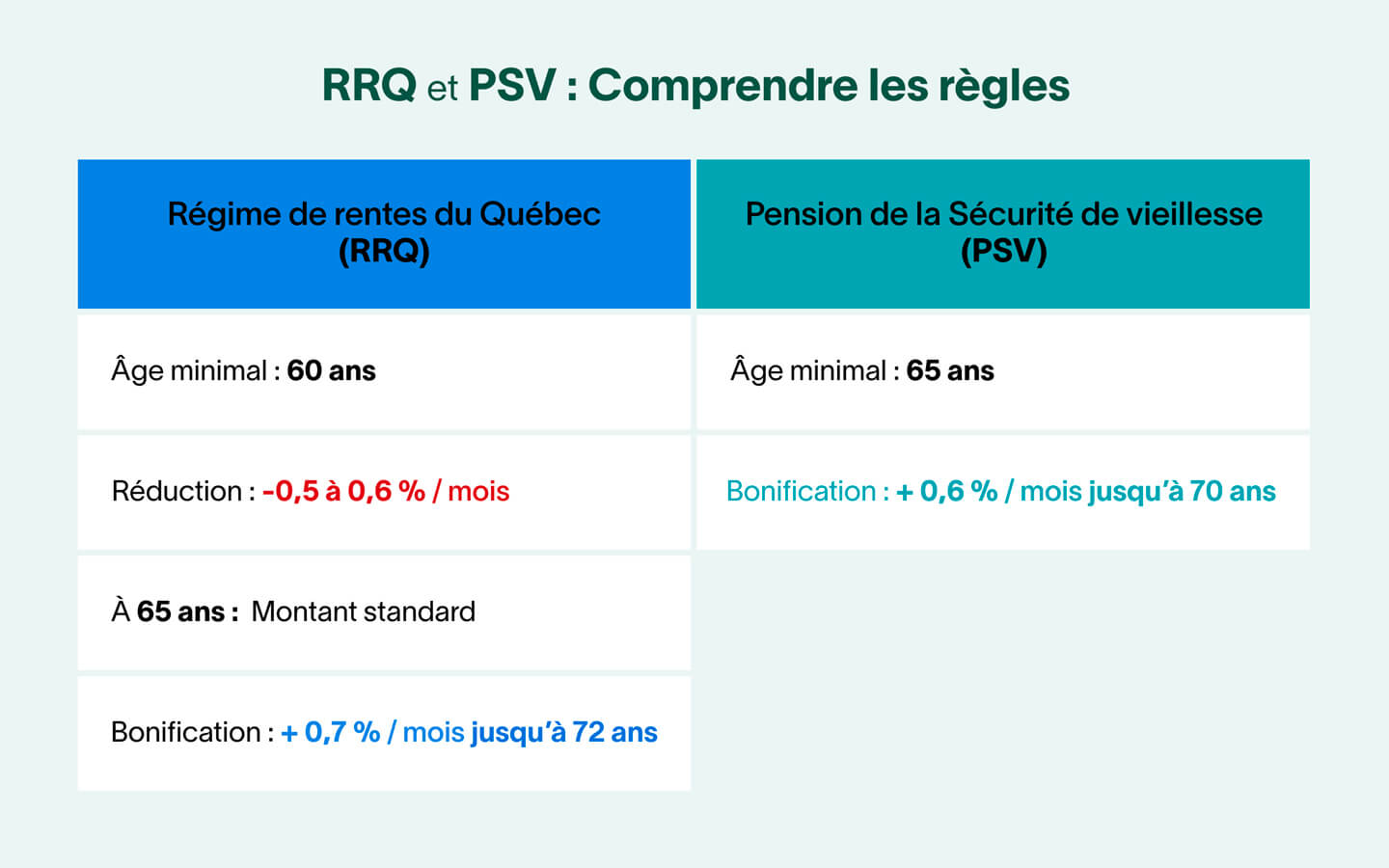 Tableau de comparaison entre le Régime de rentes du Québec et la pension de la Sécurité de vieillesse