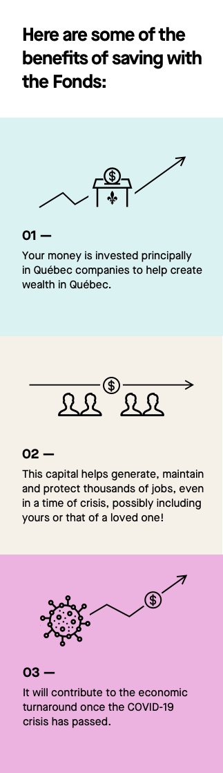 Here are some of the benefits of saving with the Fonds. Firstly, your money is invested principally in Québec companies to help create wealth in Québec. Secondly, this capital helps generate, maintain and protect thousands of jobs, even in a time of crisis, possibly including yours or that of a loved one! Thirdly, it will contribute to the economic turnaround once the COVID-19 crisis has passed.