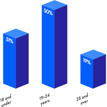 When we asked Quebecers how old they were when they left the nest, 31% of respondents said they were 18 or younger, 50% said they were between 19 and 24, and 19% said they were over 25.