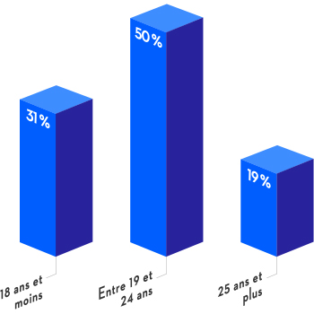 Lorsque nous demandons aux Québécois à quel âge ils ont quitté le nid familial : 31 % déclarent être partis à 18 ans ou moins, 50 % entre 19 et 24 ans et 19 % à plus de 25 ans.