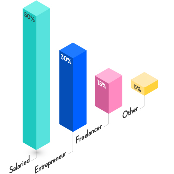 When we asked about Quebecers’ career goals, 50% of respondents said they wanted to be salaried employees, 30% said they wanted to become entrepreneurs, 15% intended to work as freelancers, and 5% said none of the above.