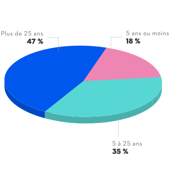 Lorsque nous demandons aux Québécois combien de temps ils souhaitent travailler pour le même employeur : 18 % déclarent 5 ans ou moins, 36 % de 5 à 25 ans et 47 % plus de 25 ans.