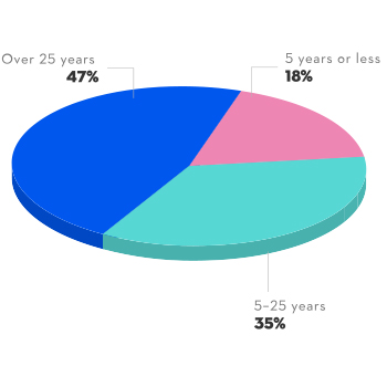 When we asked Quebecers how long they intended to work for the same employer, 18% of respondents said 5 years or less, 36% said 5 to 25 years, and 47% said more than 25 years.