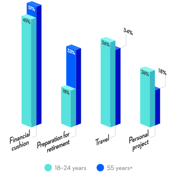 When we asked Quebecers why they save, 45% of respondents aged 18 to 24 and 51% of respondents over 55 said they were aiming to build a financial cushion. Only 18% of respondents aged 18 to 24 said they were saving for retirement, compared to 33% of respondents over 55. For 36% of young Quebecers and 34% of respondents over 55, travel is another motivation to save. Lastly, 26% of respondents aged 18 to 24 and 18% of respondents over 55 are saving for a personal project.