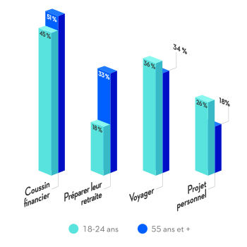 Lorsque nous demandons aux Québécois pourquoi ils épargnent : 45 % des 18 à 24 ans répondent que c'est pour se constituer un coussin financier, tout comme 51 % des plus de 55 ans. Seulement 18 % des jeunes de 18 à 24 ans épargnent en vue de préparer leur retraite, contre 33 % des plus de 55 ans. 36 % des jeunes Québécois épargnent aussi en vue de voyager, tout comme 34 % des plus de 55 ans. Enfin, 26 % des 18 à 24 ans et 18 % des 55 ans et plus épargnent afin de préparer un projet personnel.