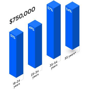 About 51% of Quebecers aged 18 to 24 believe they’ll need less than $750,000 in retirement savings. The same goes for 49% of respondents aged 25 to 34, 57% of respondents aged 35 to 54, and 54% of respondents over 55.