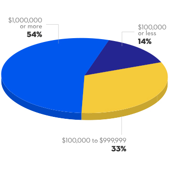 While 14% of Quebecers believe it takes less than $100,000 to be considered wealthy, 33% say it takes $100,000 to $999,999, and 54% say it takes at least $1 million.
