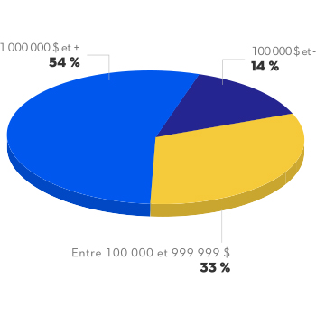 14 % des Québécois pensent que ça prend moins de 100 000 dollars pour être considéré riche. 33 % déclarent que ça prend entre 100 000 dollars et 999 999 dollars et enfin, 54 % considèrent que ça prend un million ou plus pour être riche.