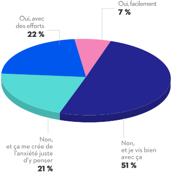 Lorsque nous demandons aux Québécois s'ils pensent pouvoir épargner 1 million de dollars en prévision de leur retraite, 51 % pensent que non, que cela leur paraît impossible, et 21 % se sentent même anxieux à cette idée. 22 % pensent que c'est possible, mais pas sans efforts, et seulement 7 % pensent que ce sera facile.