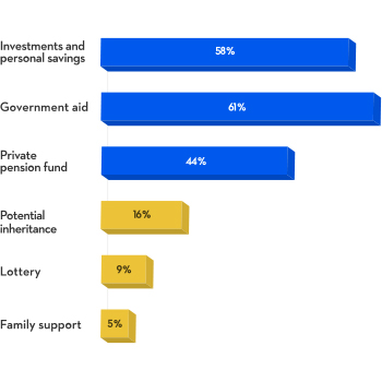 While 58% of Quebecers intend to finance their retirement via personal savings and investments, 61% are relying on the government, 44% have a private pension fund, 16% are hoping for an inheritance, 9% dream of winning the lottery, and 5% expect to receive support from their relatives.