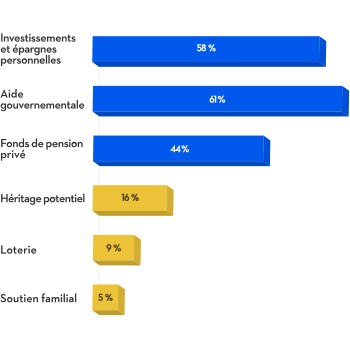 58 % des Québécois souhaitent financer leur retraite grâce à leurs épargnes personnelles et à leurs investissements, 61 % comptent sur le gouvernement, 44 % sur un fonds de pension privé, 16 % espèrent financer leur retraite grâce à un héritage potentiel, 9 % grâce à la loterie et 5 % espèrent un soutien familial.