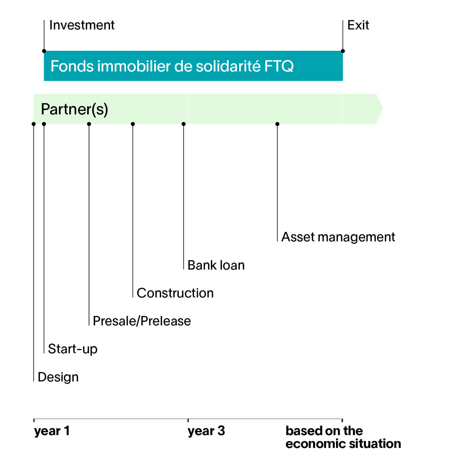 Stages diagram