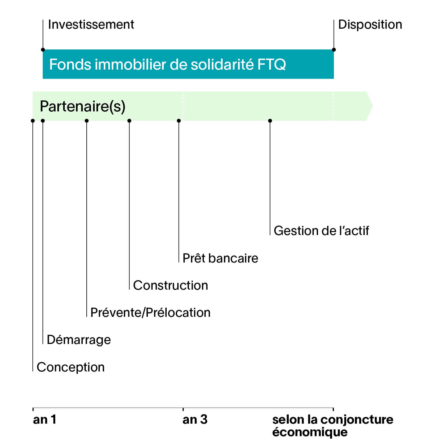 Diagramme des étapes