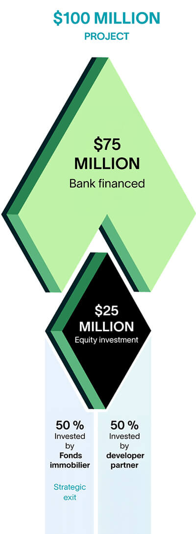 $100 million project: $75 million bank financed and $25 million equity investment with 50% invested by Fonds immobilier with strategic exit, 50% invested by developper partner.