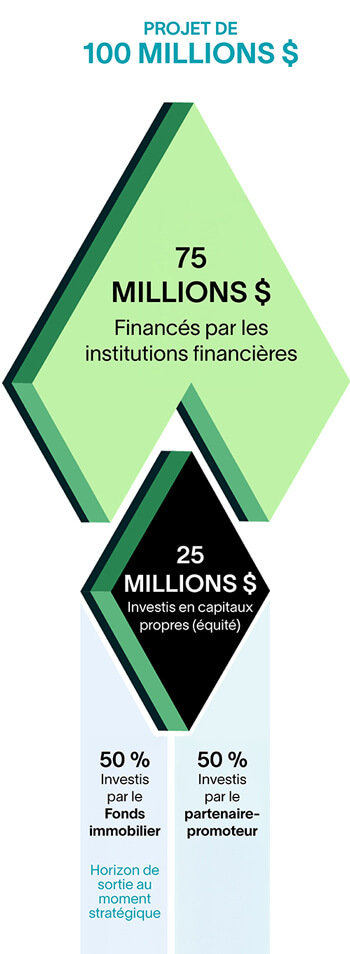 Projet de 100 million de dollar: 75 million de dollar financés par les intitutions financières et 25 millions de dollar investis en capitaux propres (équités) dont 50% investis par le Fonds immobilier avec un horizon de sortie au moment stratégique et 50% investis par le partenaire-promoteur.
