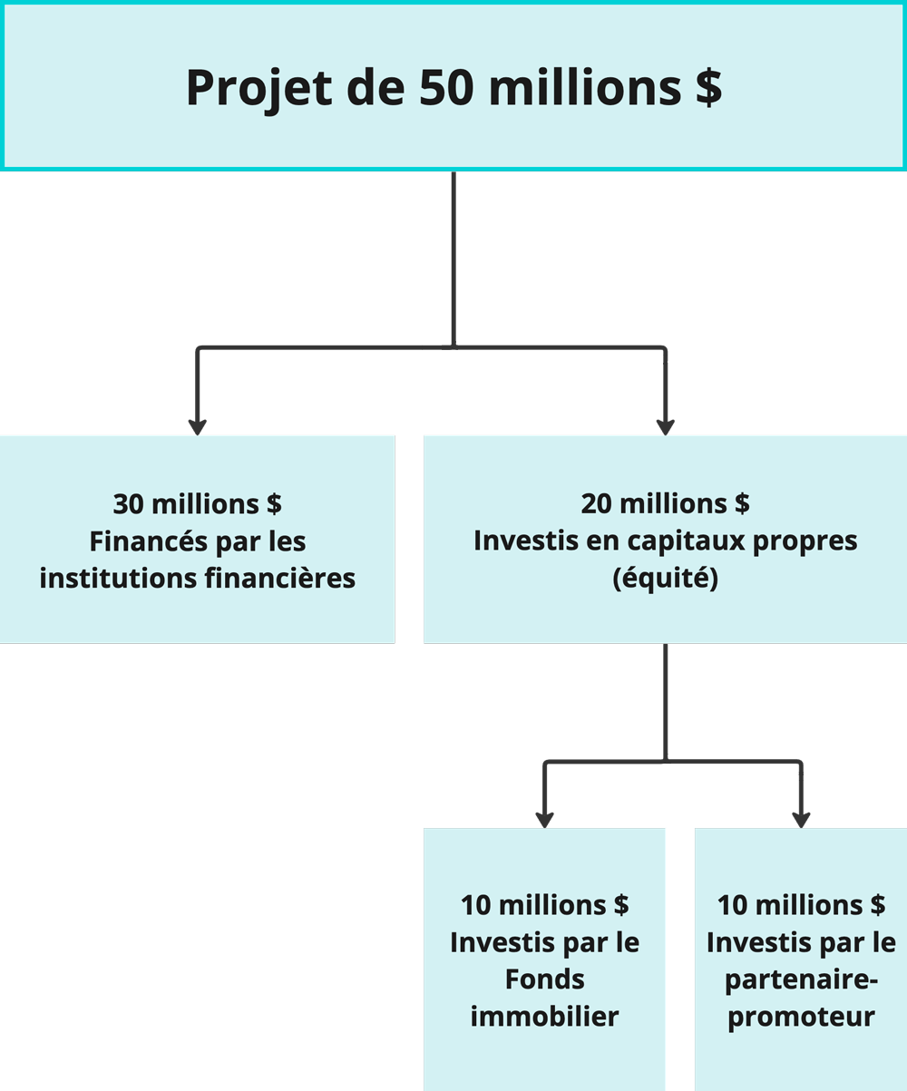 Diagramme du modèle d'affaires