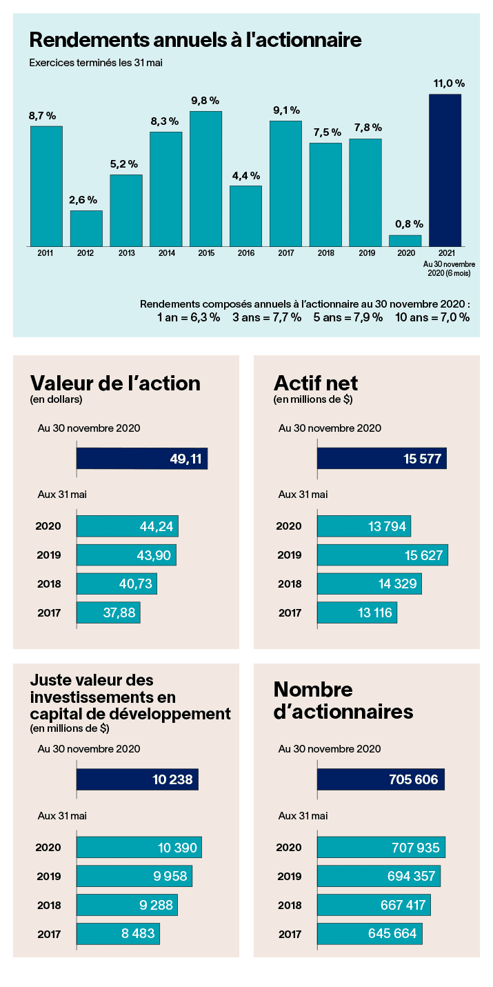 Rapport financier, données financières Fonds de solidarité FTQ