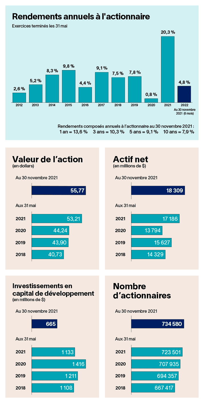 Rapport Financier Donnees Financieres Fonds De Solidarite Ftq