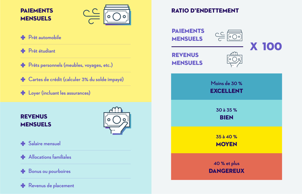 Illustration présentant ce qu’est le ratio d’endettement. Il s’agit de vos paiements mensuels, comme votre prêt auto, un prêt étudiant, un prêt personnel, votre carte de crédit (calculer 3 % du solde impayé) et votre loyer, incluant les assurances, le tout divisé par vos revenus mensuels, soit votre salaire mensuel net, vos allocations familiales, vos primes ou pourboires ou encore vos revenus de placement. Vous multipliez le résultat par 100 et vous obtenez votre ratio d’endettement. Il faut savoir qu’un résultat de moins de 30 % est jugé excellent. Un résultat entre 30 et 35 % est bien et, s’il se situe entre 35 et 40 %, il est estimé comme étant moyen. Un résultat supérieur à 40 % est jugé dangereux.