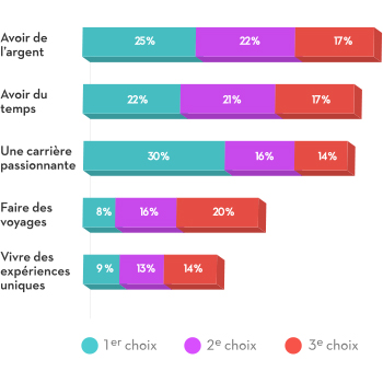 Lorsque nous demandons aux Québécois de tout âge quelles sont leurs aspirations, 30 % souhaitent avant tout avoir une carrière passionnante, 25 % désirent avoir de l'argent, 22 % aimeraient avoir plus de temps, 9 % veulent vivre des expériences uniques et seulement 8 % rêvent de faire des voyages.
