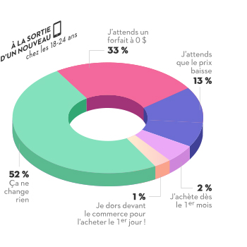 Quand nous demandons aux Québécois âgés de 18 à 24 ans leur réaction quant au lancement d’un nouveau téléphone mobile : 52 % ne font rien, 33 % attendent qu’il soit offert gratuitement, 13 % attendent que le prix baisse un peu, 2 % se le procurent dès le premier mois et seulement 1 % dorment devant le commerce pour se le procurer dès le premier jour.