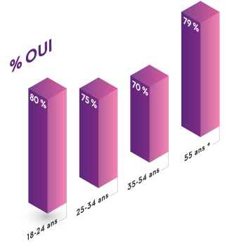 80 % des Québécois âgés de 18 à 24 ans souhaitent épargner, contre 75 % des 25 à 34 ans, 70 % des 35 à 54 ans et 79 % des 55 ans et plus.