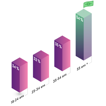 54 % des Québécois âgés de 55 ans et plus affirment bien gérer leur budget, contre 35 % des 35 à 54 ans, 32 % des 25 à 34 ans et, enfin, 34 % des 18 à 24 ans.